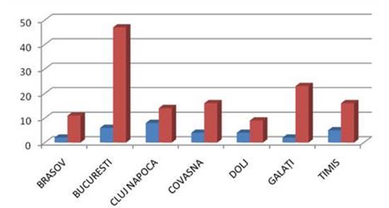 Fig. 2. Results in national championships and the number of players in national teams - female 